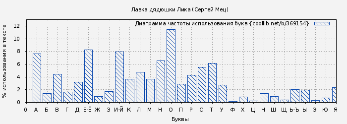 Диаграма использования букв книги № 369154: Лавка дядюшки Лика (Сергей Мец)