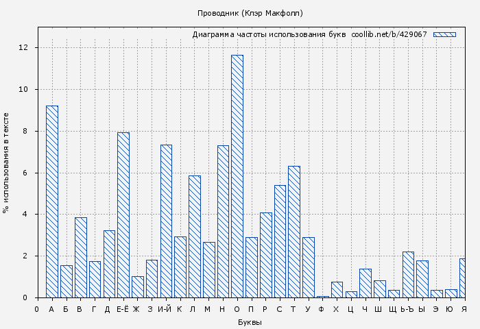 Диаграма использования букв книги № 429067: Проводник (Клэр Макфолл)