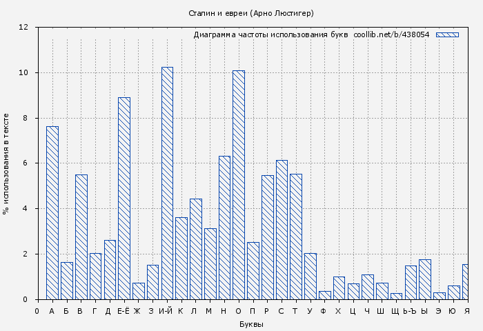 Диаграма использования букв книги № 438054: Сталин и евреи (Арно Люстигер)
