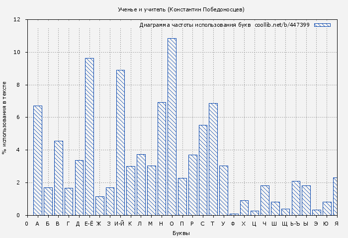 Диаграма использования букв книги № 447399: Ученье и учитель (Константин Победоносцев)