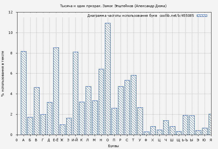 Диаграма использования букв книги № 455085: Тысяча и один призрак. Замок Эпштейнов (Александр Дюма)
