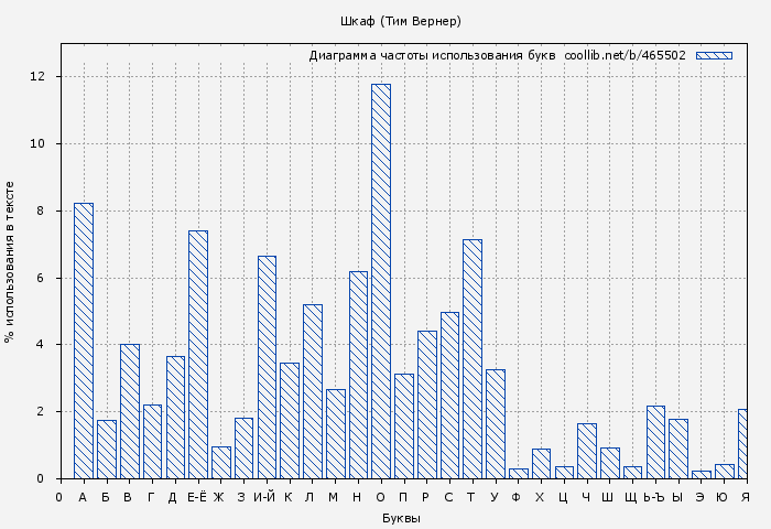 Диаграма использования букв книги № 465502: Шкаф (Тим Вернер)