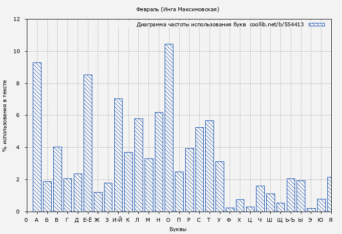 Диаграма использования букв книги № 554413: Февраль (Инга Максимовская)