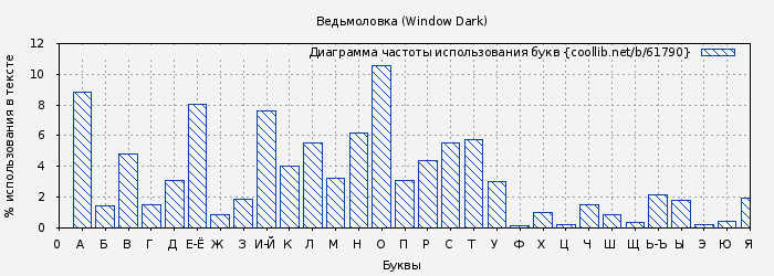 Диаграма использования букв книги № 61790: Ведьмоловка (Window Dark)