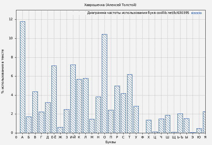 Диаграма использования букв книги № 630395: Хаврошечка (Алексей Толстой)