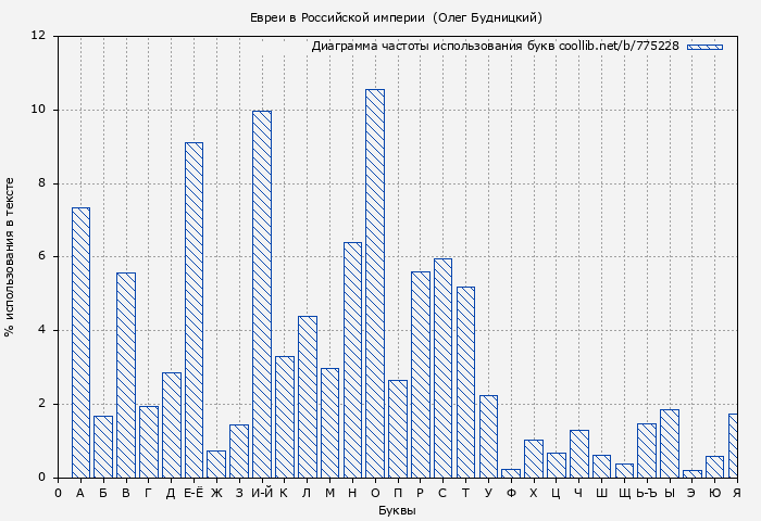 Диаграма использования букв книги № 775228: Евреи в Российской империи  (Олег Будницкий)