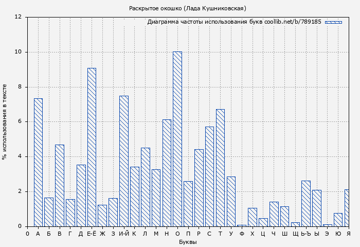 Диаграма использования букв книги № 789185: Раскрытое окошко (Лада Кушниковская)