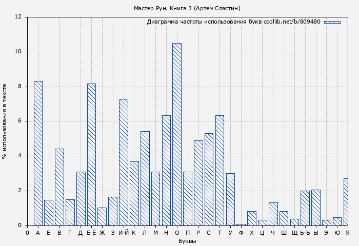 Диаграма использования букв книги № 809480: Мастер Рун. Книга 3 (Артем Сластин)