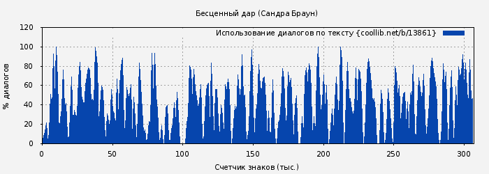Использование диалогов по тексту книги № 13861: Бесценный дар (Сандра Браун)