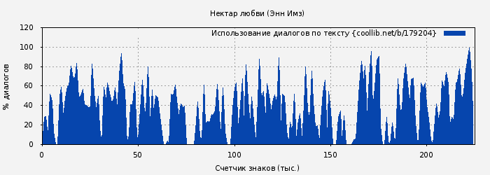 Использование диалогов по тексту книги № 179204: Нектар любви (Энн Имз)