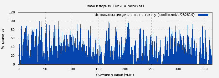 Использование диалогов по тексту книги № 252819: Мачо в перьях (Фаина Раевская)