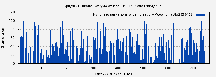 Использование диалогов по тексту книги № 285840: Бриджит Джонс. Без ума от мальчишки (Хелен Филдинг)