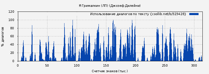 Использование диалогов по тексту книги № 323428: Я Грималкин (ЛП) (Джозеф Дилейни)