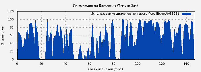 Использование диалогов по тексту книги № 3326: Интерлюдия на Даркнелле (Тимоти Зан)