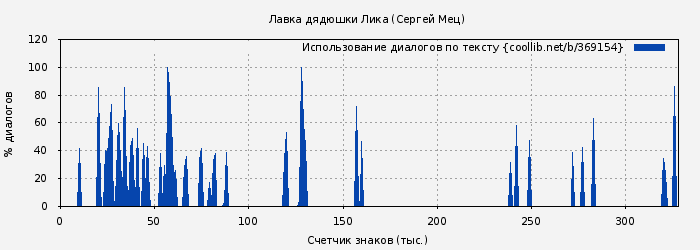 Использование диалогов по тексту книги № 369154: Лавка дядюшки Лика (Сергей Мец)