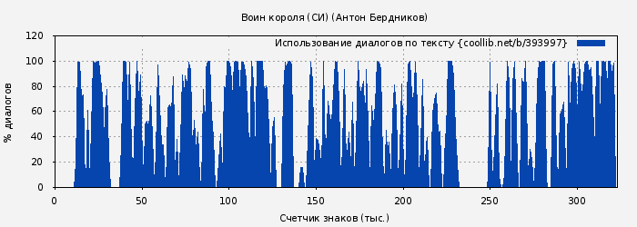 Использование диалогов по тексту книги № 393997: Воин короля (СИ) (Антон Бердников)