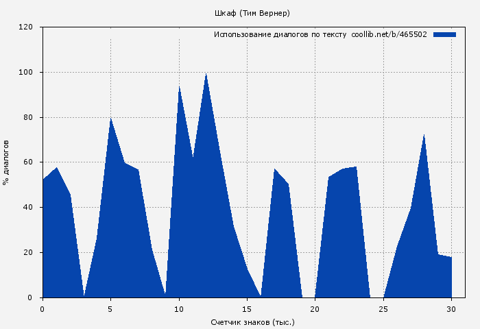 Использование диалогов по тексту книги № 465502: Шкаф (Тим Вернер)