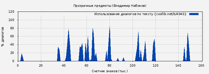 Использование диалогов по тексту книги № 4940: Прозрачные предметы (Владимир Набоков)