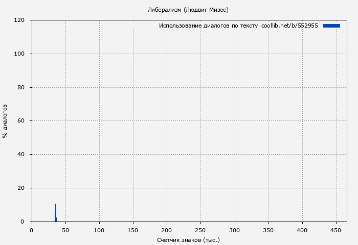 Использование диалогов по тексту книги № 552955: Либерализм (Людвиг Мизес)