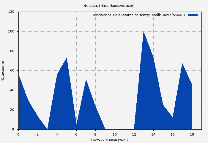 Использование диалогов по тексту книги № 554413: Февраль (Инга Максимовская)