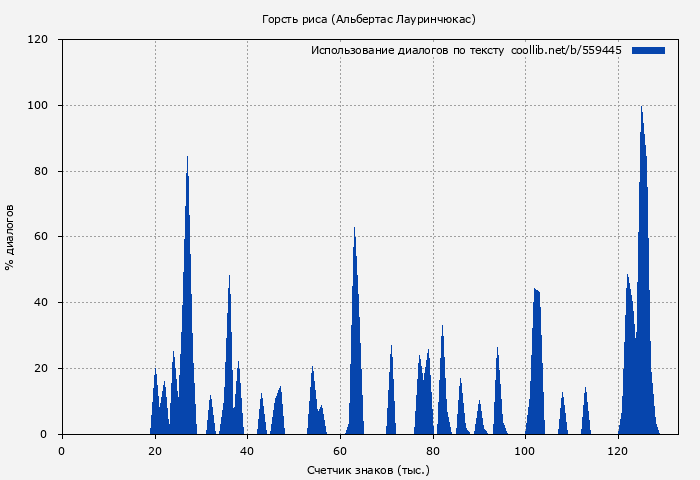 Использование диалогов по тексту книги № 559445: Горсть риса (Альбертас Лауринчюкас)