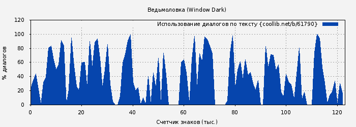 Использование диалогов по тексту книги № 61790: Ведьмоловка (Window Dark)