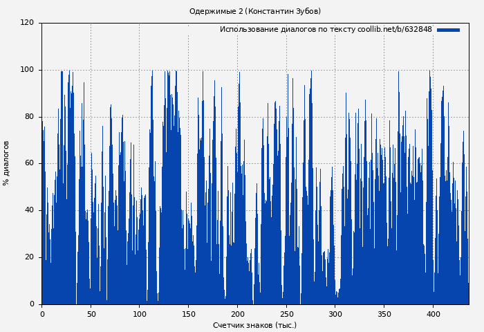 Использование диалогов по тексту книги № 632848: Одержимые 2 (Константин Зубов)