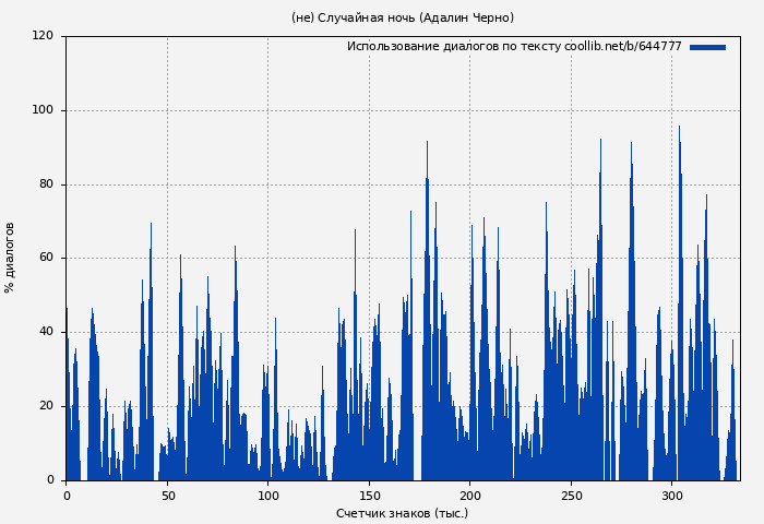Использование диалогов по тексту книги № 644777: (не) Случайная ночь (Адалин Черно)