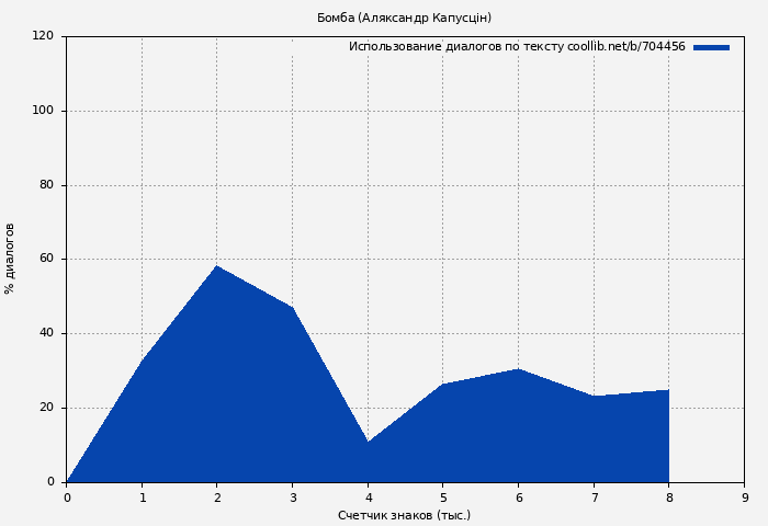 Использование диалогов по тексту книги № 704456: Бомба (Аляксандр Капусцін)
