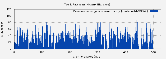 Использование диалогов по тексту книги № 73362: Том 1. Рассказы (Михаил Шолохов)