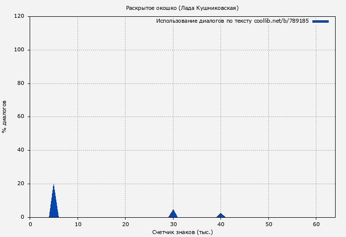 Использование диалогов по тексту книги № 789185: Раскрытое окошко (Лада Кушниковская)