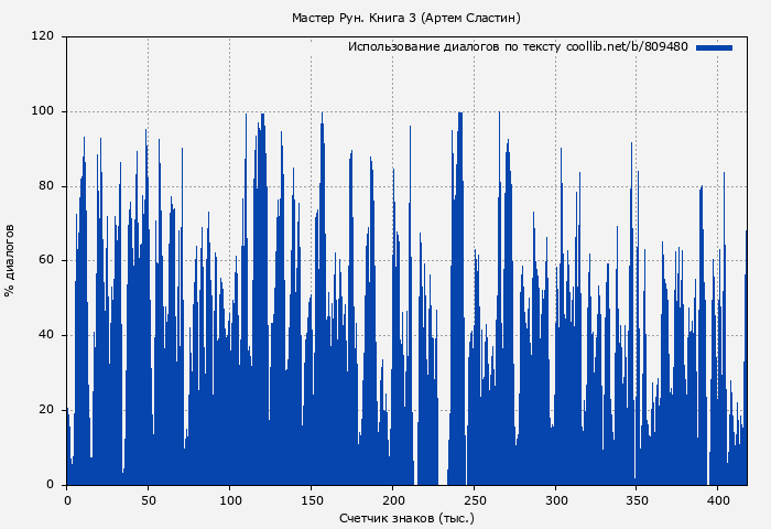 Использование диалогов по тексту книги № 809480: Мастер Рун. Книга 3 (Артем Сластин)
