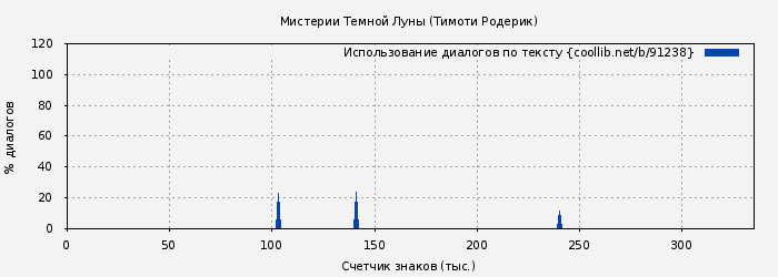 Использование диалогов по тексту книги № 91238: Мистерии Темной Луны (Тимоти Родерик)