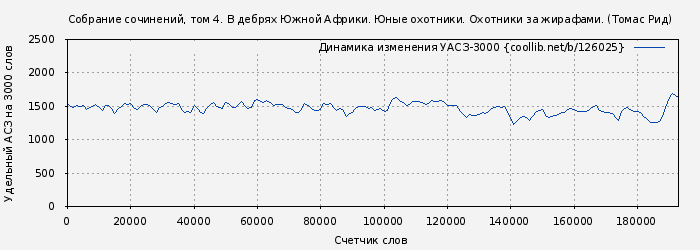Удельный АСЗ-3000 книги № 126025: Собрание сочинений, том 4. В дебрях Южной Африки. Юные охотники. Охотники за жирафами. (Томас Рид)