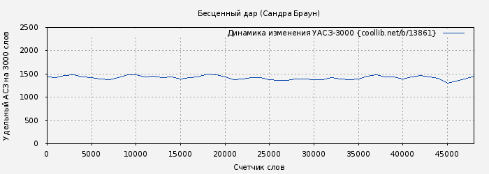 Удельный АСЗ-3000 книги № 13861: Бесценный дар (Сандра Браун)