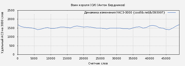 Удельный АСЗ-3000 книги № 393997: Воин короля (СИ) (Антон Бердников)