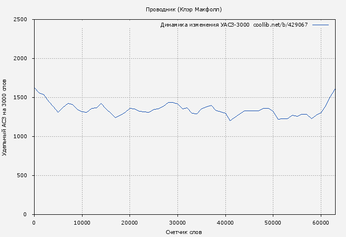 Удельный АСЗ-3000 книги № 429067: Проводник (Клэр Макфолл)