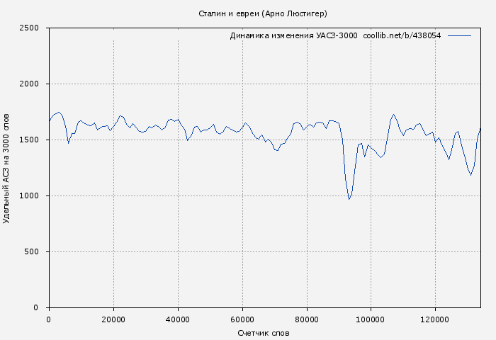 Удельный АСЗ-3000 книги № 438054: Сталин и евреи (Арно Люстигер)