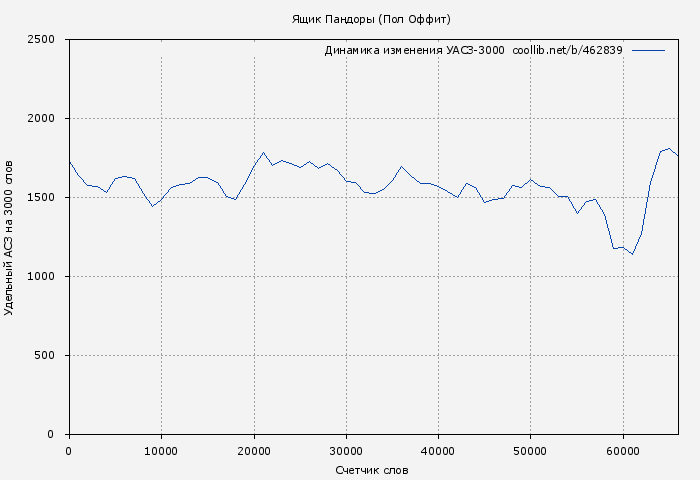 Удельный АСЗ-3000 книги № 462839: Ящик Пандоры (Пол Оффит)