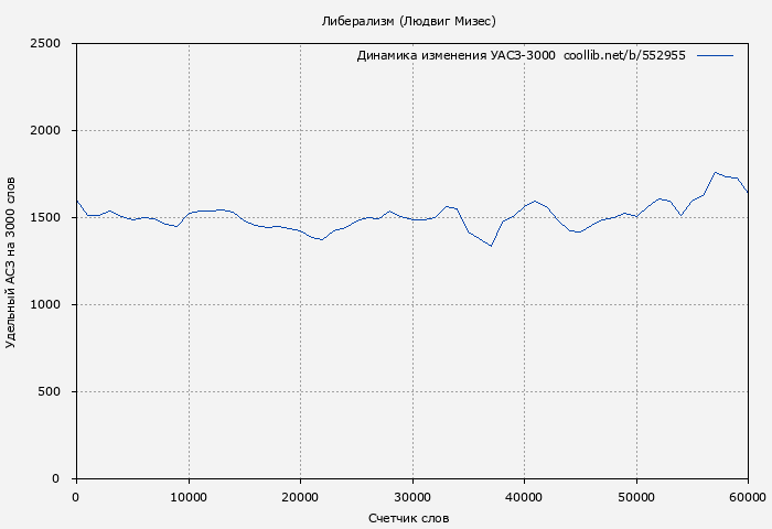 Удельный АСЗ-3000 книги № 552955: Либерализм (Людвиг Мизес)