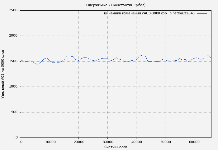 Удельный АСЗ-3000 книги № 632848: Одержимые 2 (Константин Зубов)