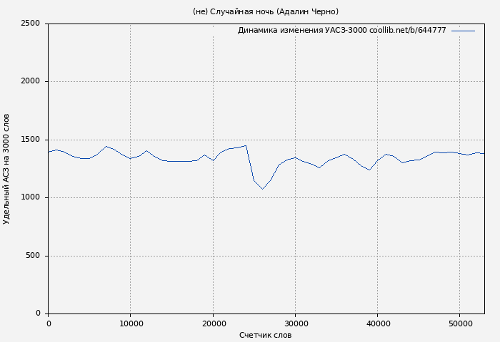 Удельный АСЗ-3000 книги № 644777: (не) Случайная ночь (Адалин Черно)