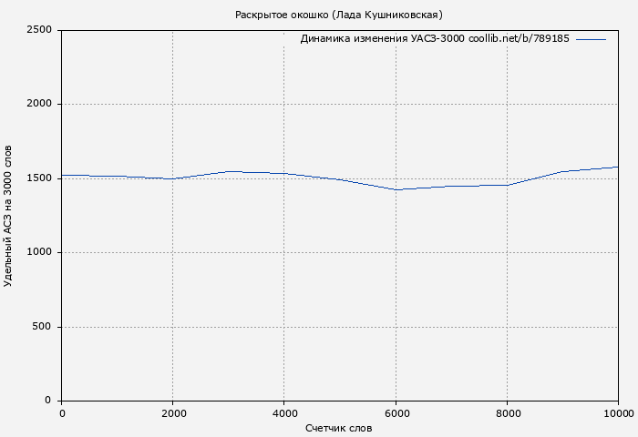 Удельный АСЗ-3000 книги № 789185: Раскрытое окошко (Лада Кушниковская)