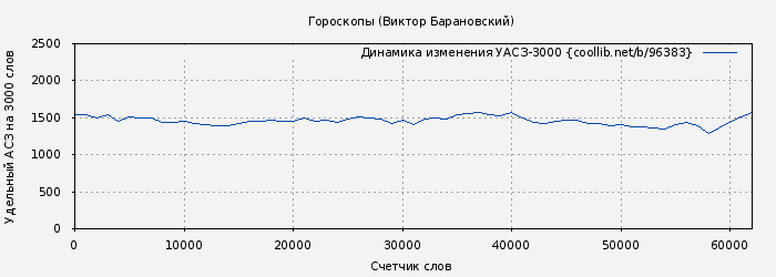 Удельный АСЗ-3000 книги № 96383: Гороскопы (Виктор Барановский)