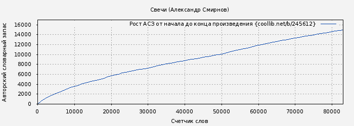 Рост АСЗ книги № 245612: Свечи (Александр Смирнов)