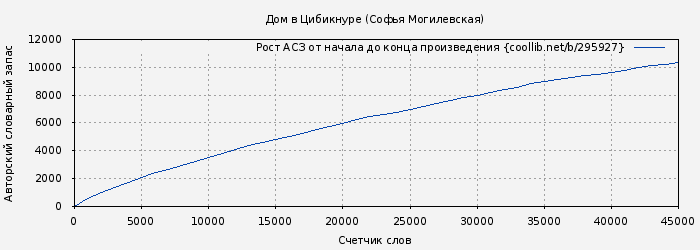 Рост АСЗ книги № 295927: Дом в Цибикнуре (Софья Могилевская)