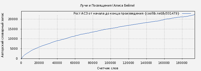 Рост АСЗ книги № 331479: Лучи и Посвящения (Алиса Бейли)