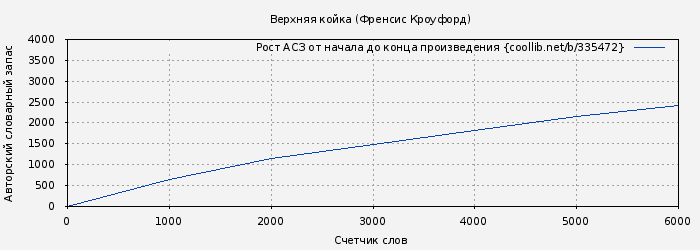 Рост АСЗ книги № 335472: Верхняя койка (Френсис Кроуфорд)