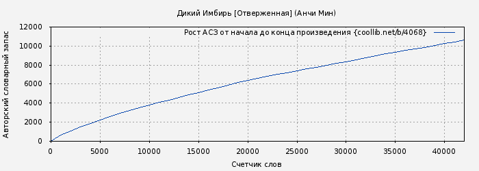 Рост АСЗ книги № 4068: Дикий Имбирь [Отверженная] (Анчи Мин)