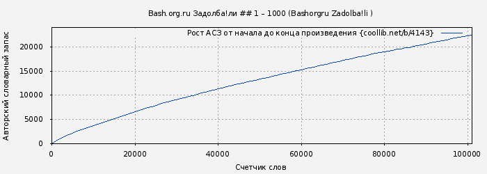 Рост АСЗ книги № 4143: Bash.org.ru Задолба!ли ## 1 – 1000 (Bashorgru Zadolba!li )
